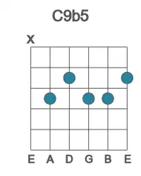 Guitar voicing #1 of the C 9b5 chord